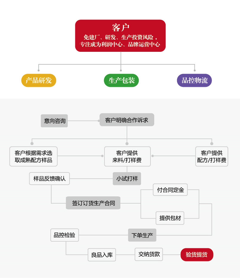 新利体育oem效劳流程